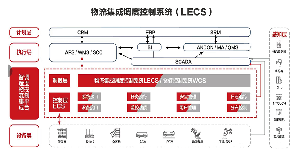 智造物流集成调理控制平台LECS